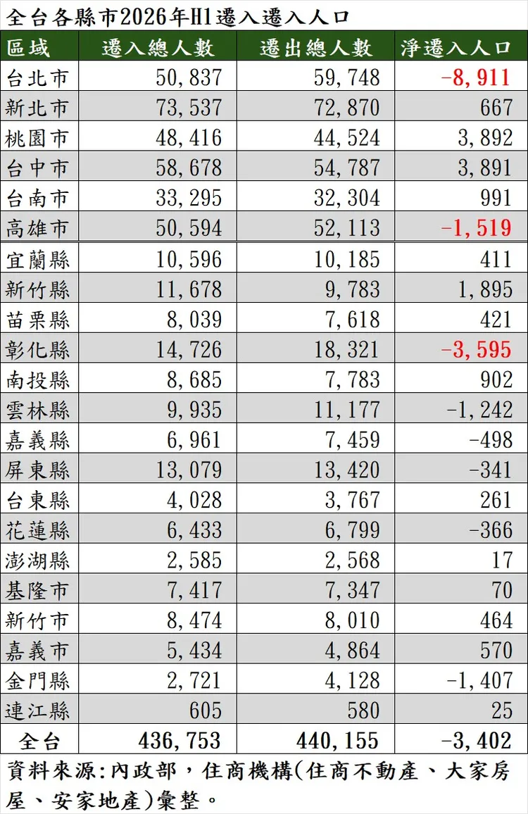 全台各縣市2026年H1遷入遷入人口