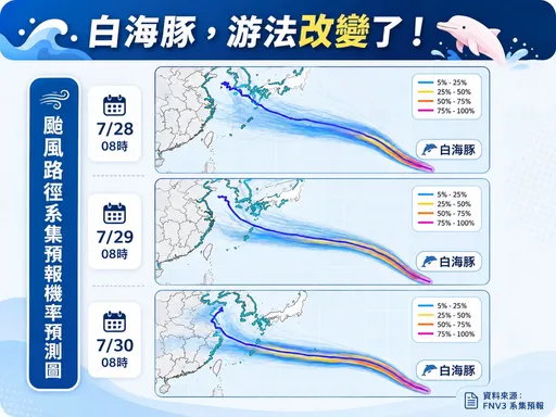 強颱白海豚變了！若南偏離台較近　海警機率大增「這4天最搖滾」
