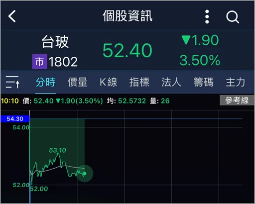 台玻夫人風波延燒！市場觀望情緒未散　台玻股價盤中再跌3.5%