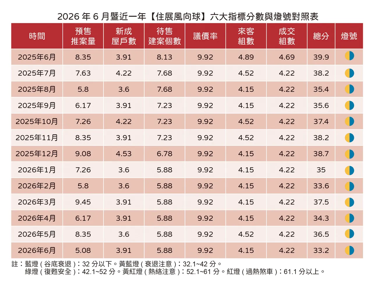 北台灣住展房市風向球