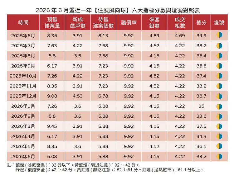 北台灣住展房市風向球