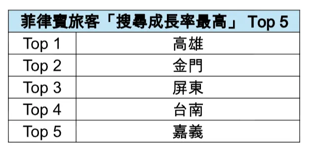 菲律賓旅客「搜尋成長率最高」Top 5。Agoda提供