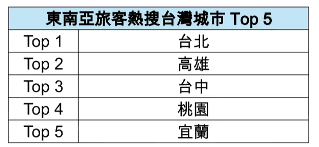 東南亞旅客熱搜台灣城市Top 5。Agoda提供