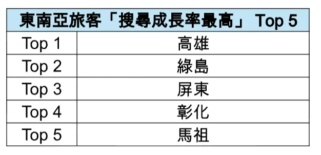 東南亞旅客「搜尋成長率最高」Top 5。Agoda提供