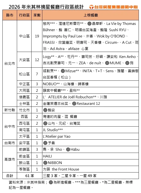 2026年 米其林摘星餐廳行政區統計