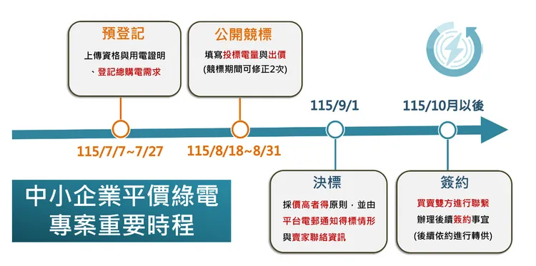 經濟部標準檢驗局表示，本次專案由彰濱產業園區標租光電案場釋出綠電，透過標準局國家再生能源憑證中心平台，購電期程為5年，以底價4.3元/度的價格公開競標。標檢局提供