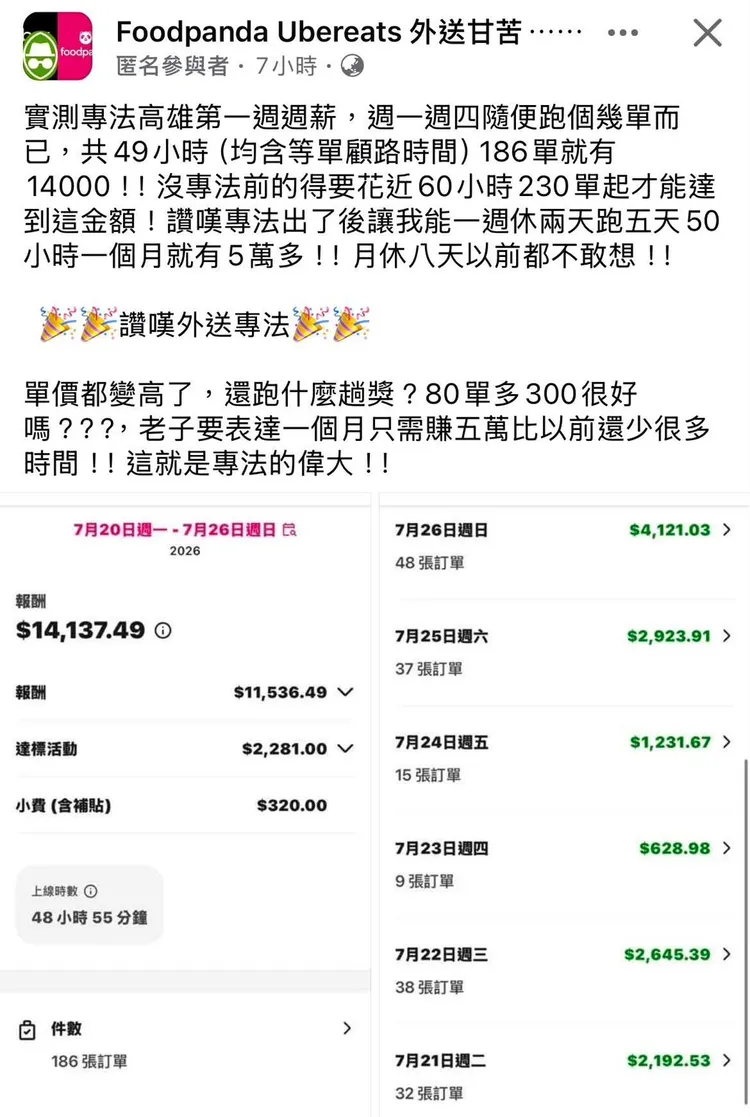 台灣外送產業權益協進聯盟發言人蘇柏豪今表示，外送專法上路一週後，經各地外送夥伴實測回報，多數外送員的收入不僅沒有減少，反而均有一至三成不等的實質提升。圖由台灣外送產業權益協進聯盟提供