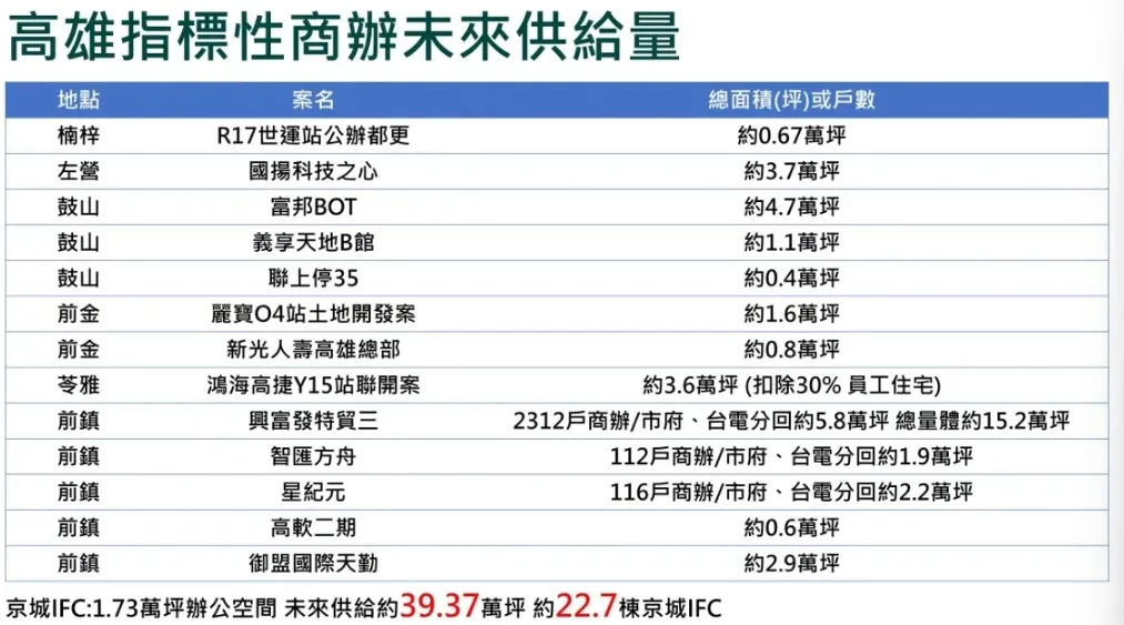 高雄市未來幾年商辦供給量。高雄市代銷公會提供