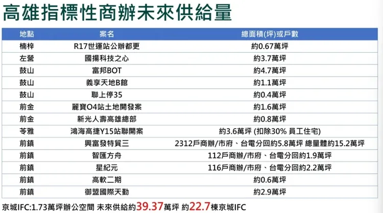 高雄市未來幾年商辦供給量。高雄市代銷公會提供