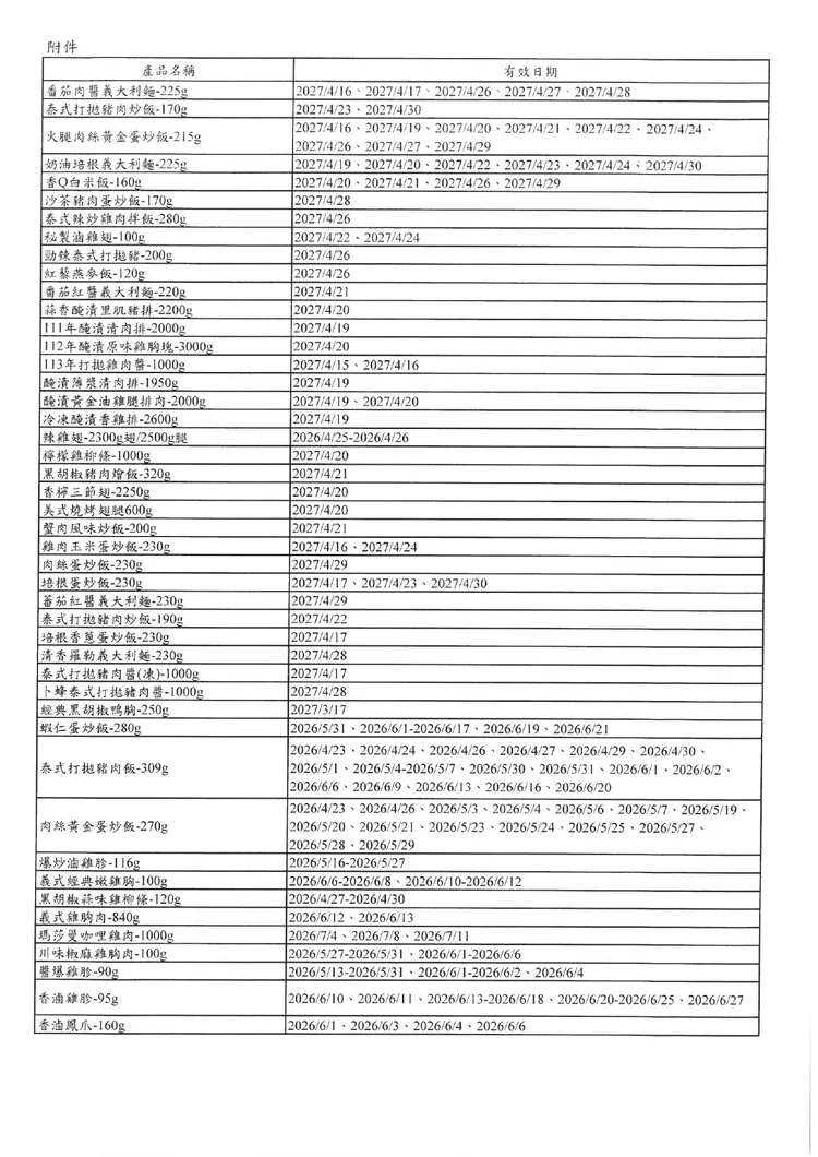 中聯「大豆沙拉油」致癌物苯駢芘超標，卜蜂公布受影響的46項產品明細。卜蜂提供