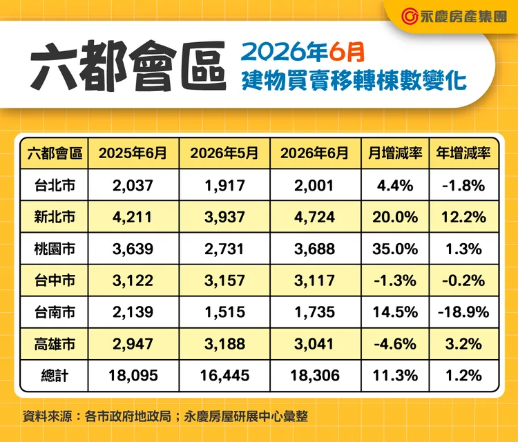 建物買賣移轉棟數變化_單月