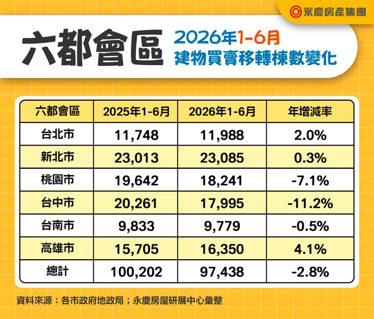 建物買賣移轉棟數變化