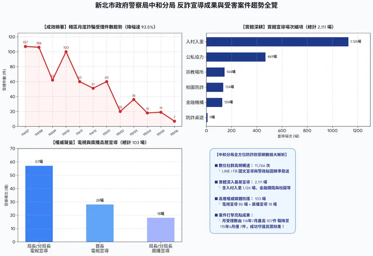 中和警分眾宣導見效，受理件數一年降逾九成。翻攝畫面