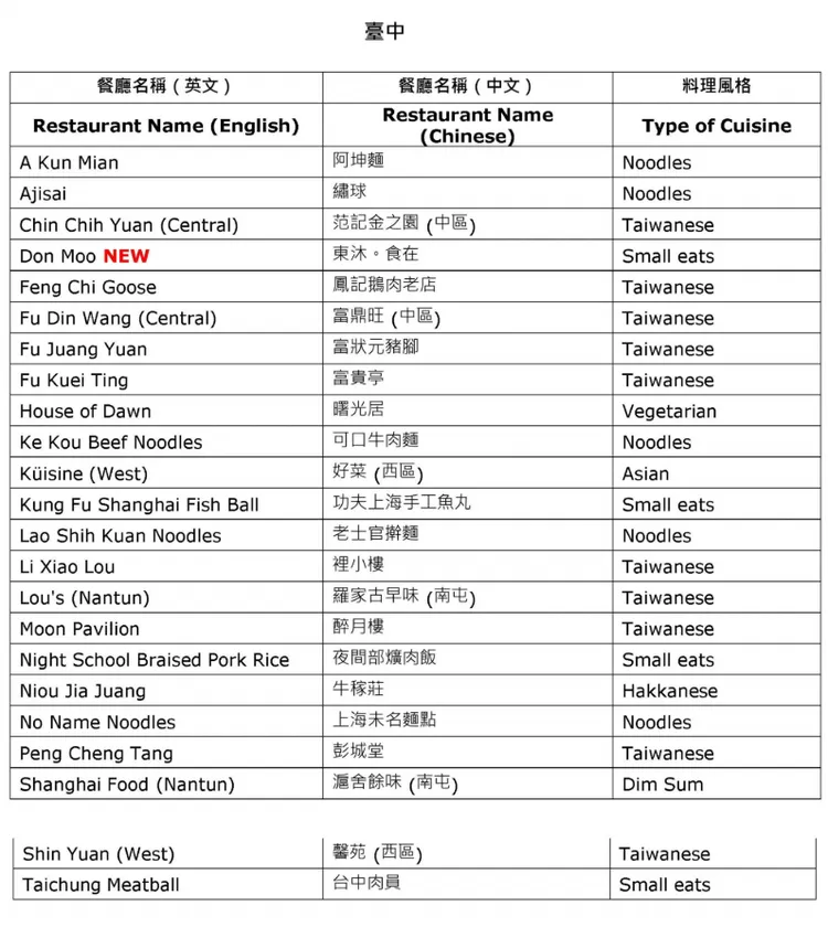 台中必比登店家。米其林提供