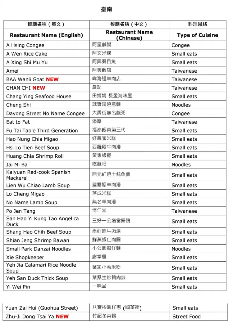 台南必比登店家。米其林提供