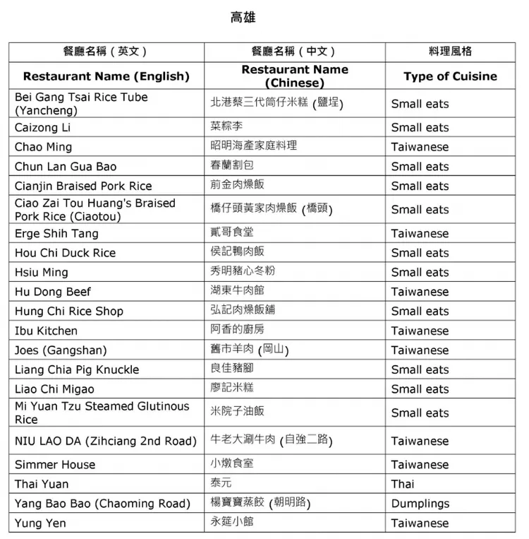 高雄必比登店家。米其林提供