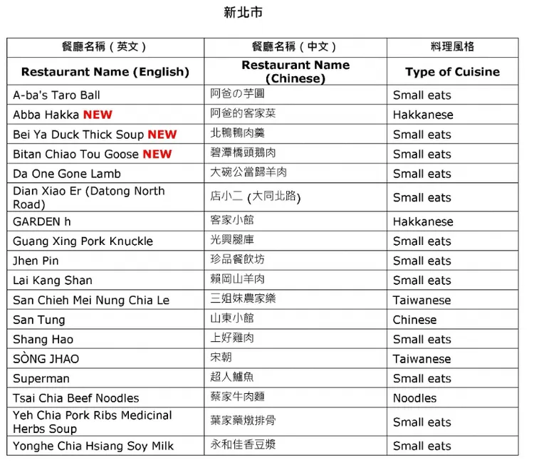 新北必比登店家。米其林提供