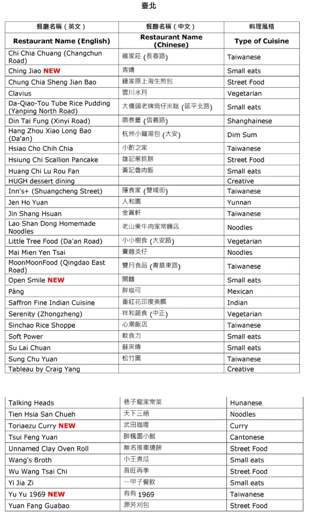 台北必比登店家。米其林提供