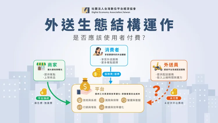 外送專法上路後，外送平台、餐廳、消費者與外送員之間的成本分配可能重新調整；目前餐廳支付抽成、消費者負擔服務費，未來外送員是否需支付合理的媒合費，也將成為多邊平台生態如何維持成本與權益平衡的討論焦點。DEAT提供