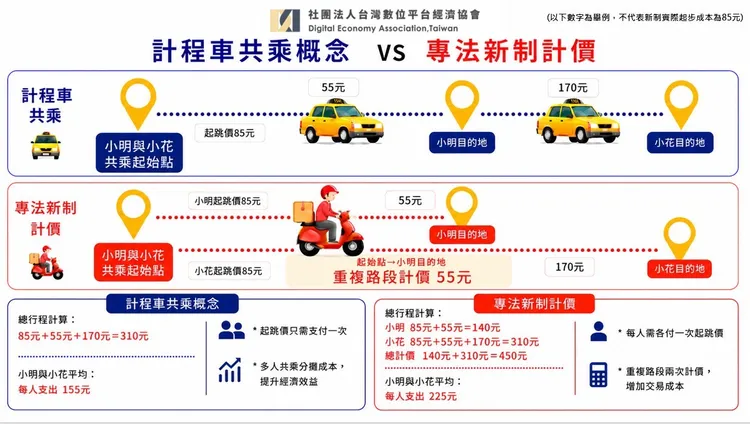 DEAT以計程車共乘比喻外送疊單計價，若重複路段須分別計費，試算每人支出將由155元增至225元；圖中數字僅為示意。DEAT提供