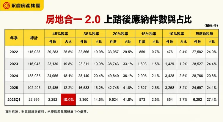房地合一2.0上路後應納件數與占比