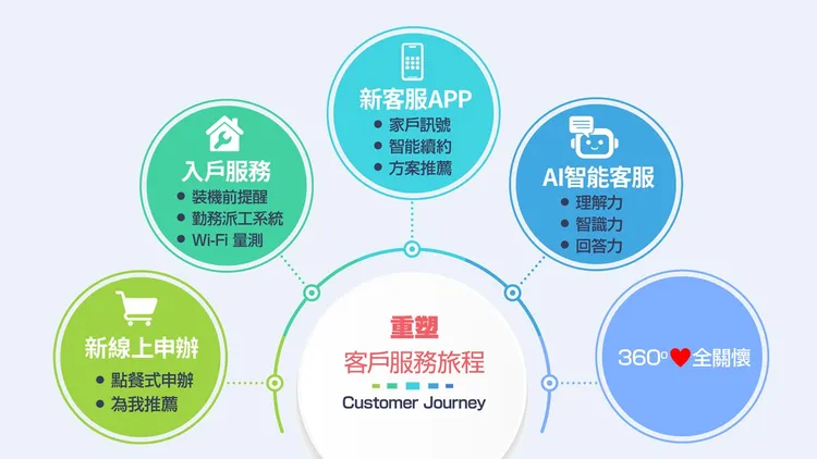 凱擘五大智慧服務上線。業者提供