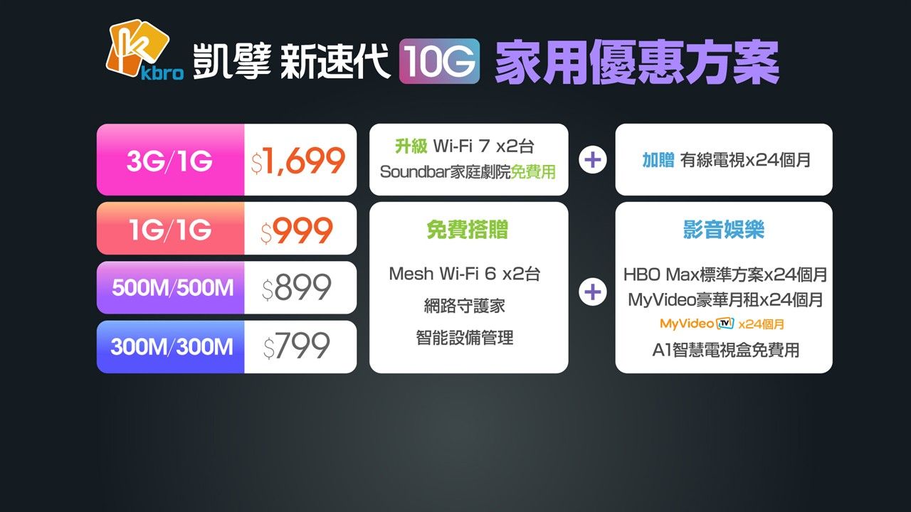 凱擘新速代10G八月登場 AI智慧服務升級衝九成涵蓋率