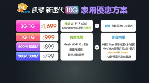 凱擘新速代10G八月登場　AI智慧服務升級衝九成涵蓋率