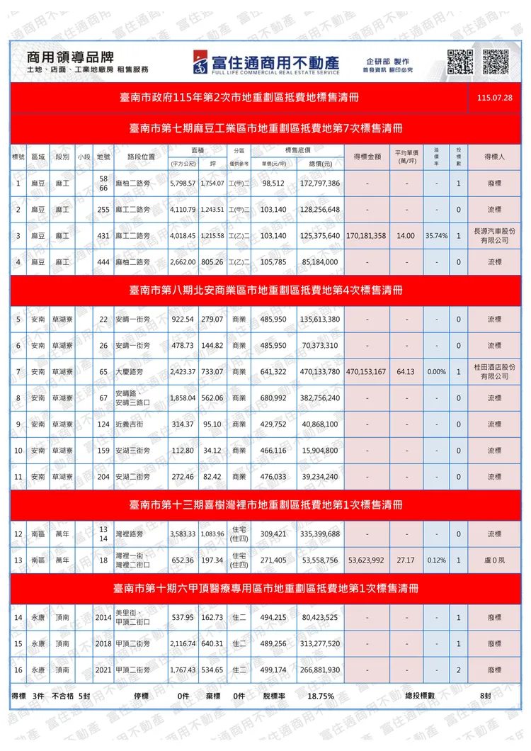 此次土地標售內容。富住通授權提供