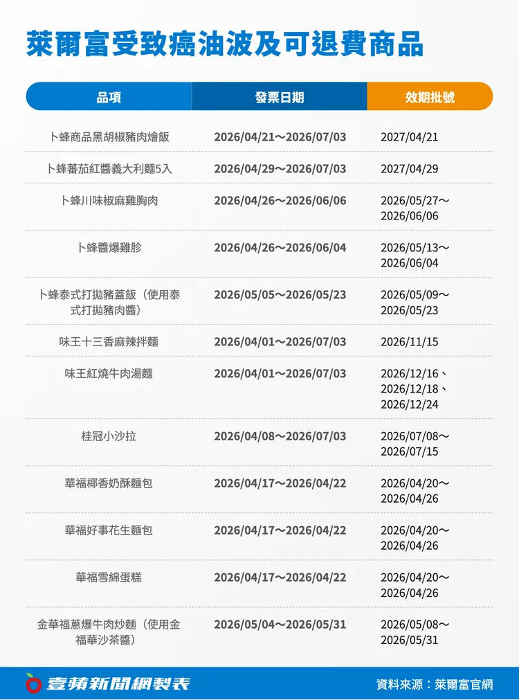 萊爾富受致癌油波及可退費商品。《壹蘋新聞網》製圖