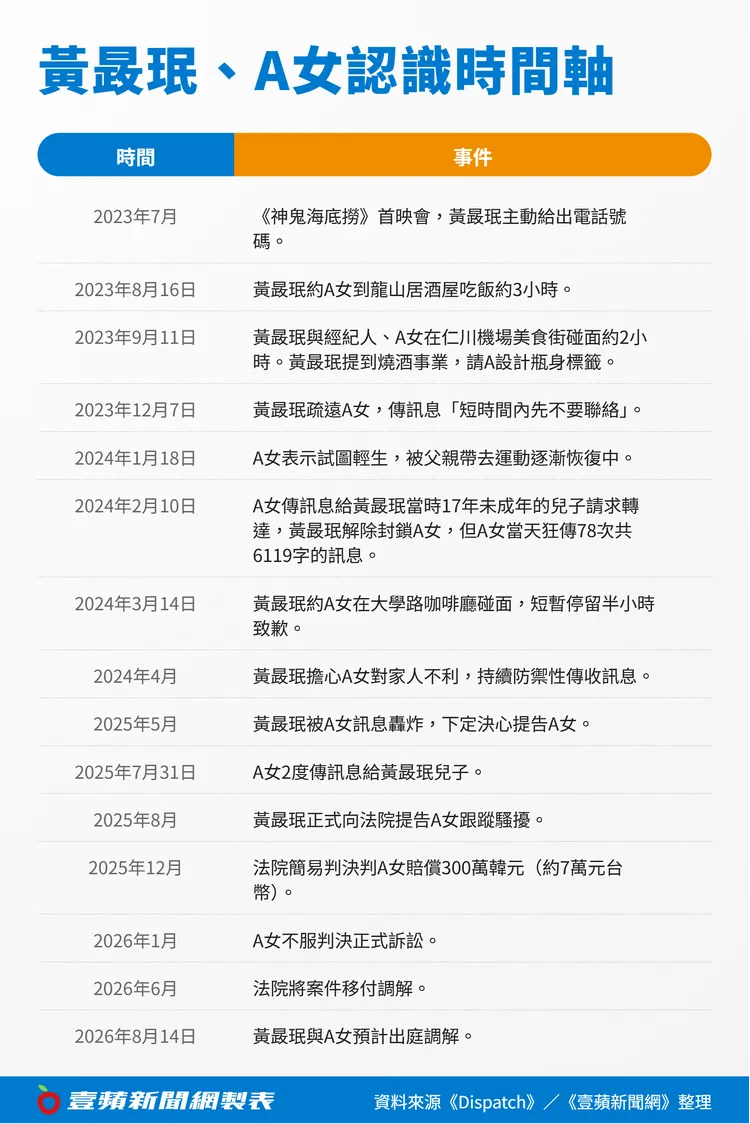 黃晸珉與A女事件時間軸。
