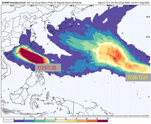 紅霞增強逼近中…新颱風「白海豚」最快週末生成！
