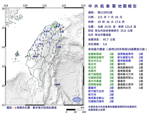 20:36新北雙溪規模5.6地震！最大震度3級