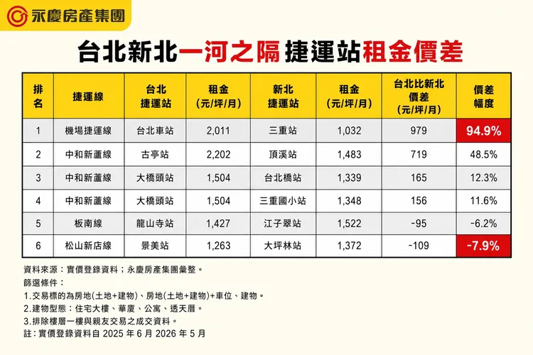 台北新北一河之隔捷運站租金價差