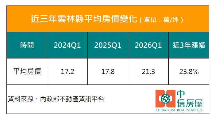 近三年雲林縣平均房價變化