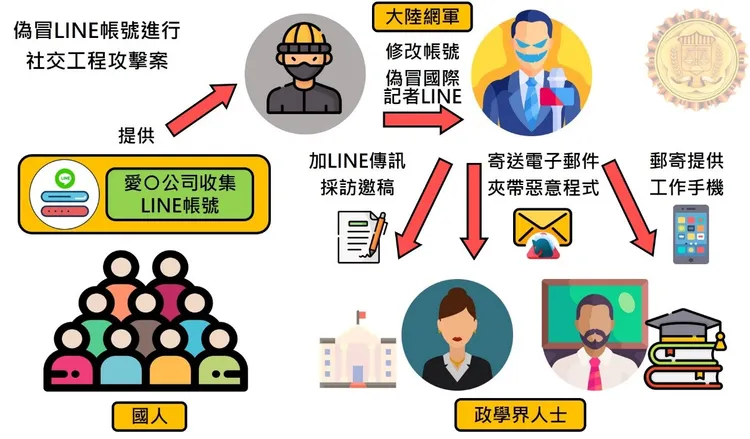 不法人士偽冒國際記者LINE帳號進行社交工程。示意圖 。調查局提供