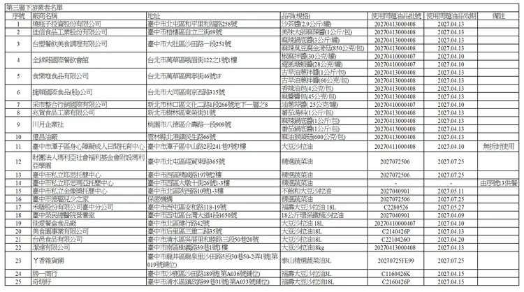 台中市食安處今再公布20家第三層以下受問題油品影響的業者名單。市府提供