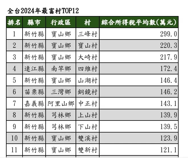 全台2024年最富村TOP12