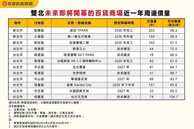 雙北未來即將開幕的百貨商場近一年周邊價量
