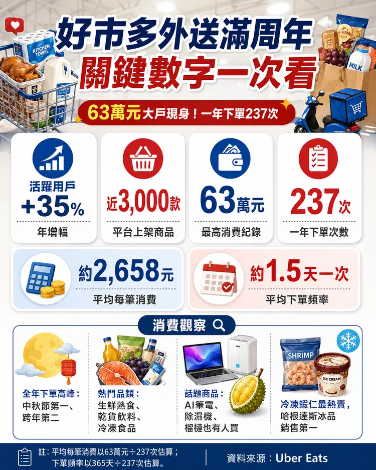 Uber Eats目前上架Costco近3000款商品，活躍用戶年增35%；其中最高消費用戶一年下單237次、累計消費63萬元，平均每筆約2658元。AI製表