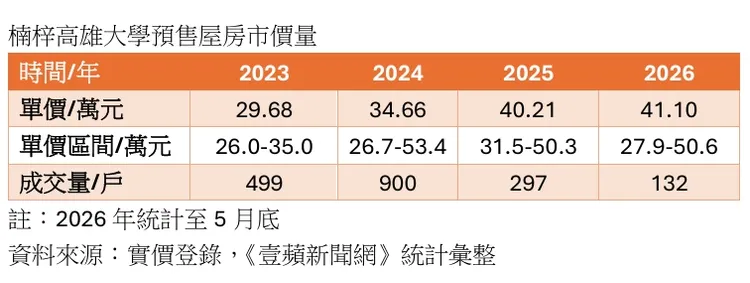 楠梓高雄大學生活圈預售屋價量