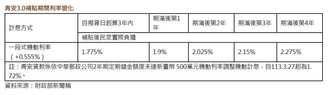 青安3.0補貼期間利率變化