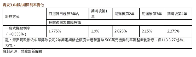 青安3.0補貼期間利率變化