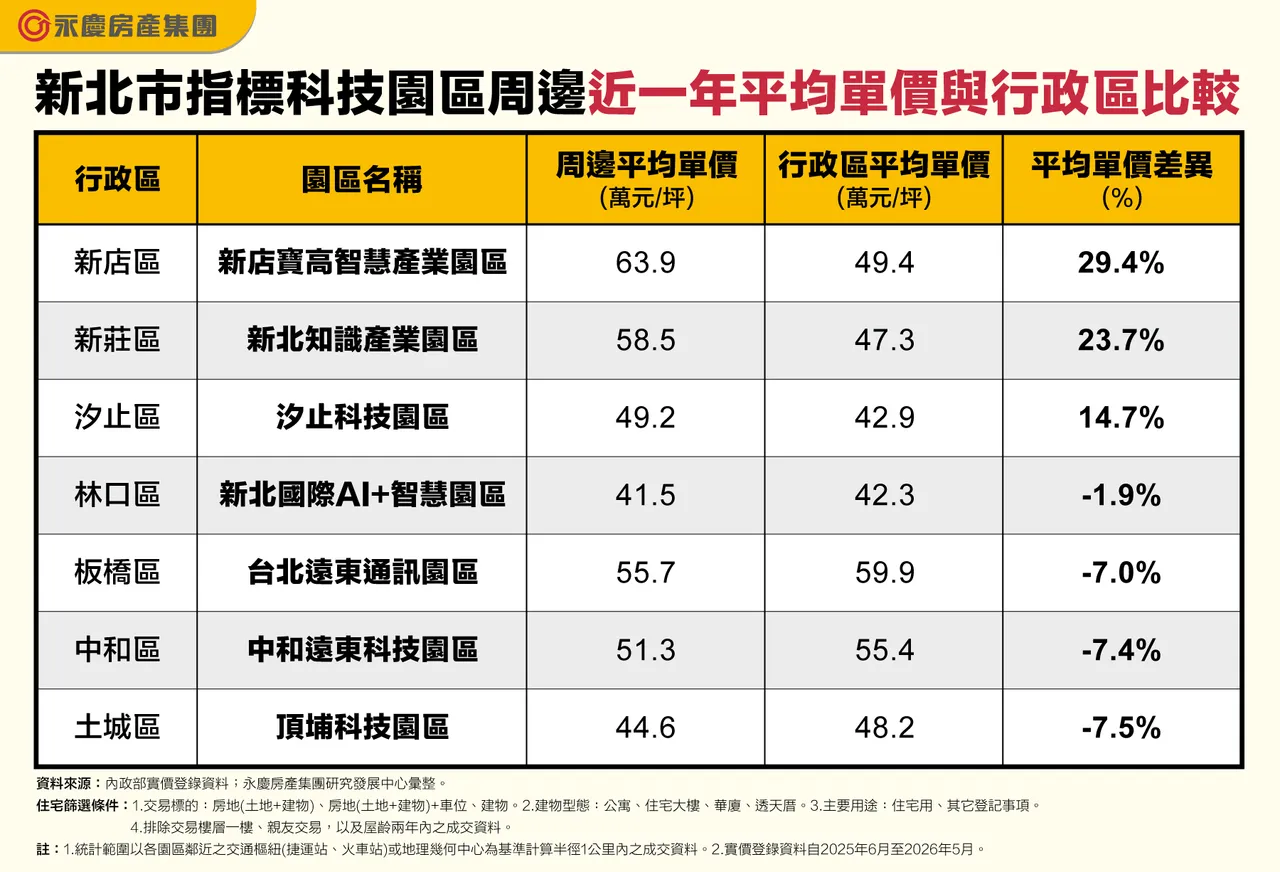 新北市指標科技園區周邊近一年平均單價與行政區比較