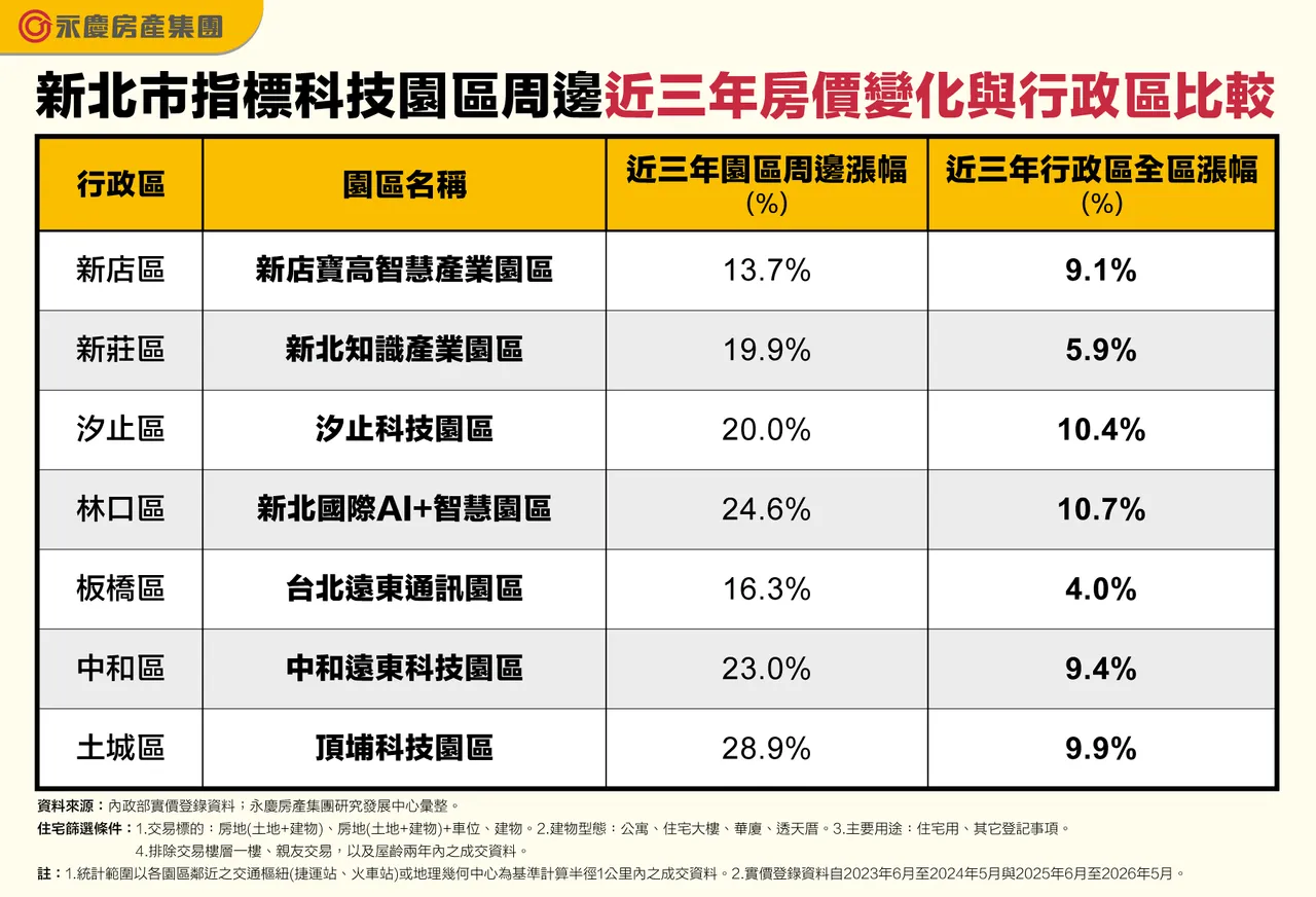 新北市指標科技園區周邊近三年房價變化與行政區比較