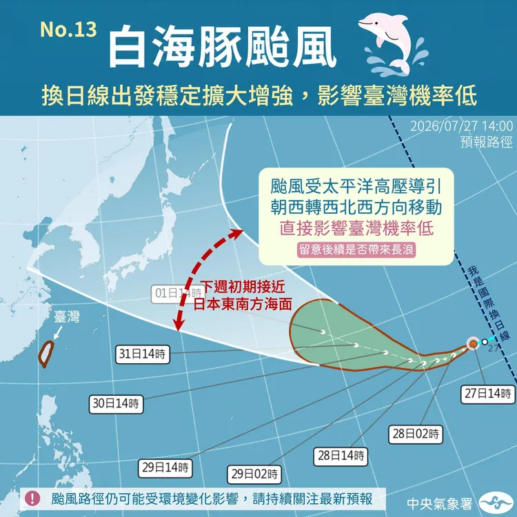 第13號颱風白海豚已生成，影響臺灣機率低。中央氣象署