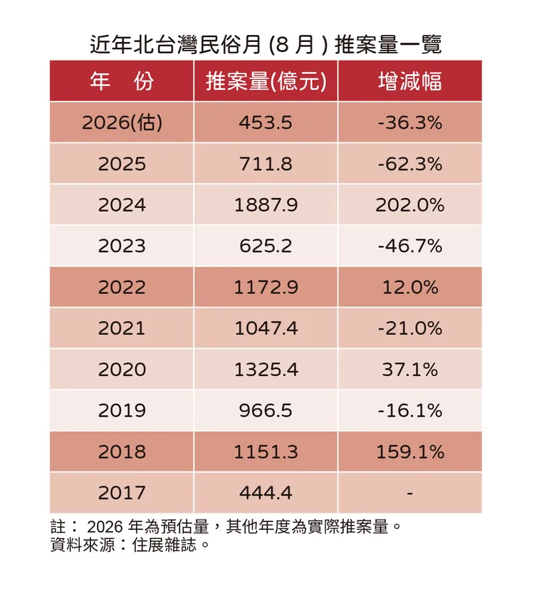 近期北台灣新屋供給