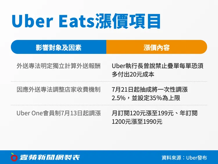 Uber Eats漲價項目。《壹蘋新聞網》製圖