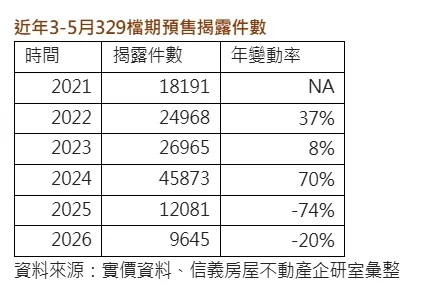 近年3-5月329檔期預售揭露件數