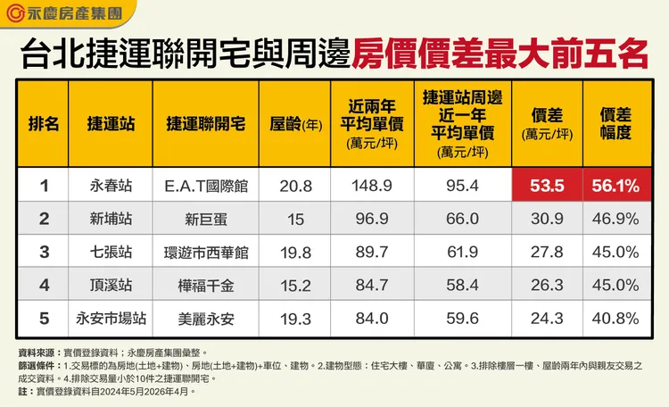 台北捷運聯開宅與周邊房價價差最大前五名